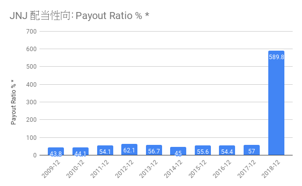 JNJ 配当性向 Payout Ratio